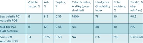 pci coal specification
